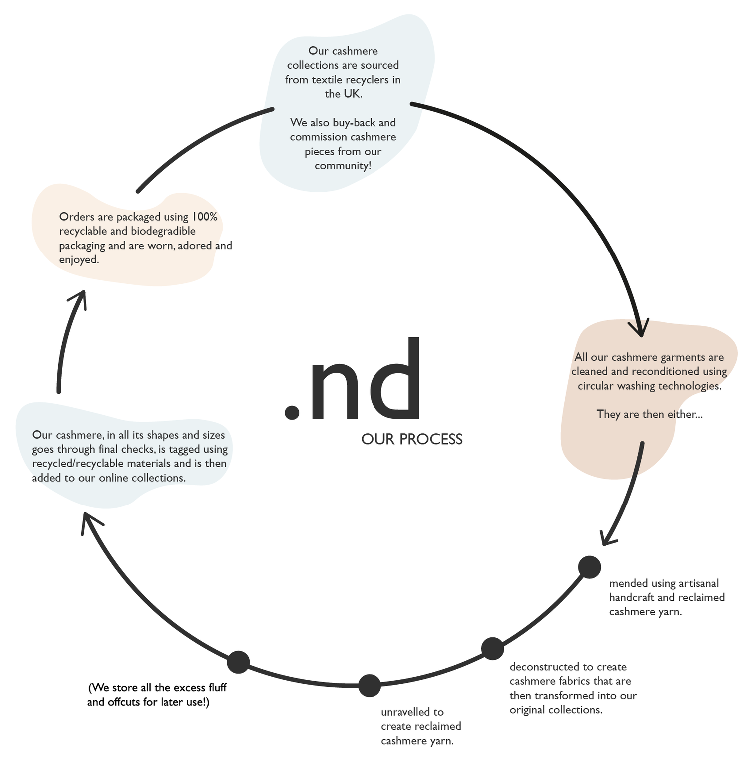 infographic of our production process